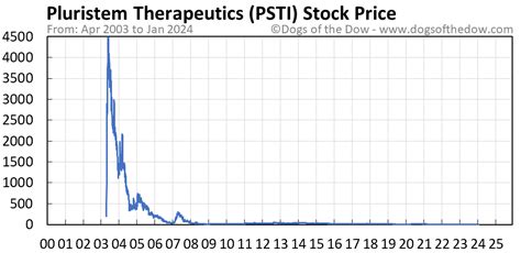 Psti Stock Price
